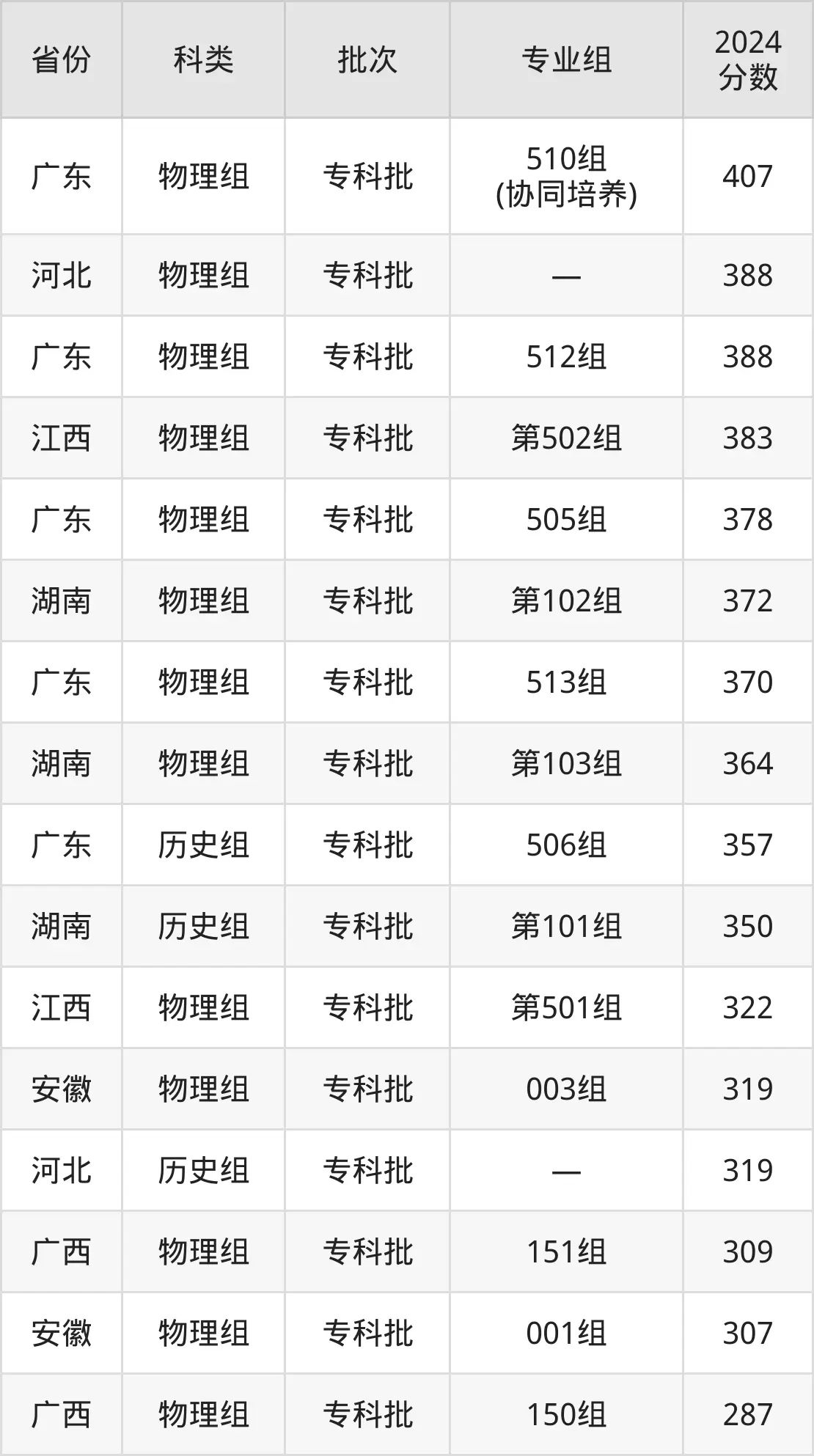 惠州城市职业学院2025年录取分数线（含2024历年）