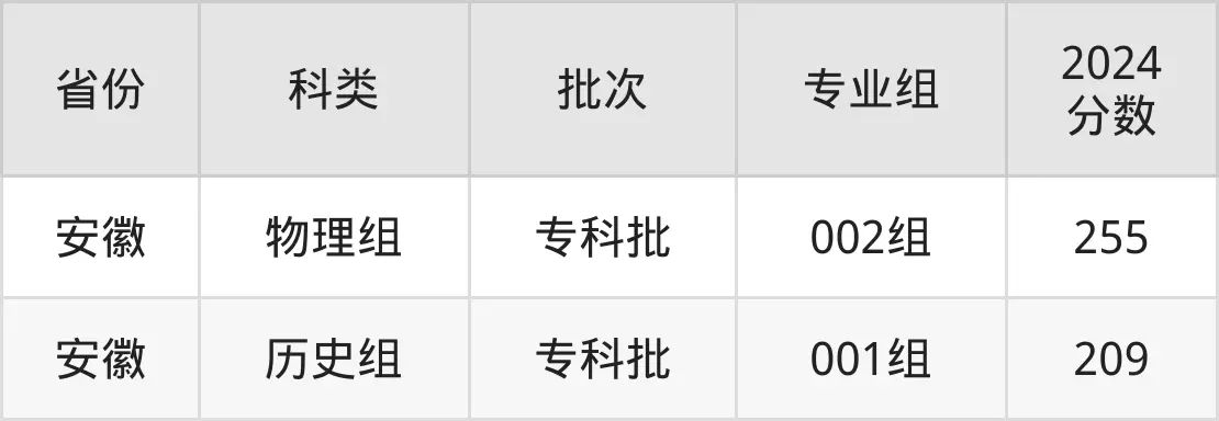 惠州城市职业学院2025年录取分数线（含2024历年）