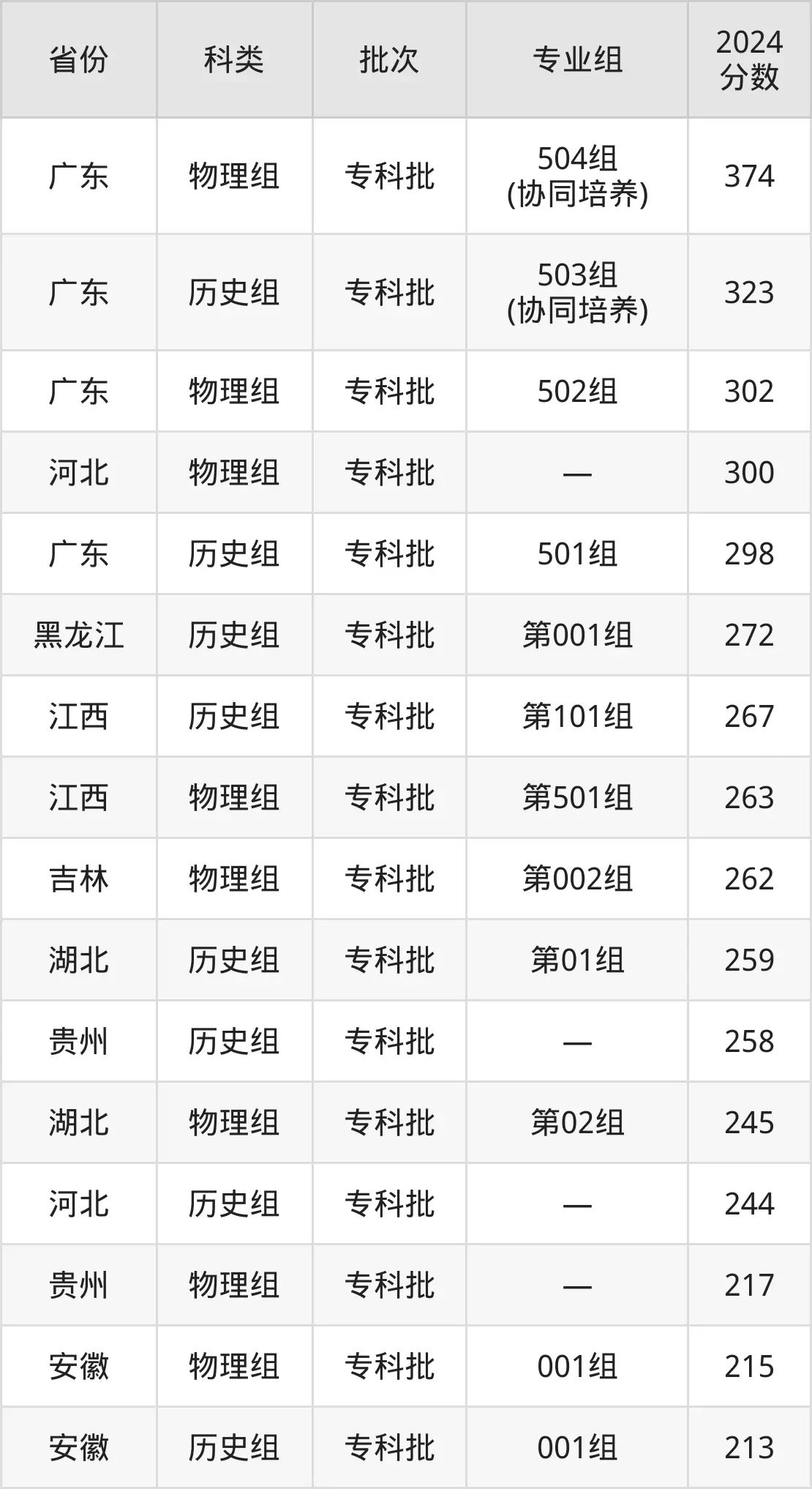广东碧桂园职业学院2025年录取分数线（含2024历年）
