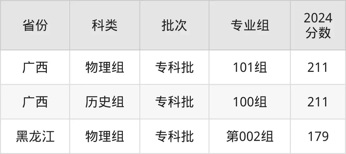 广东碧桂园职业学院2025年录取分数线（含2024历年）