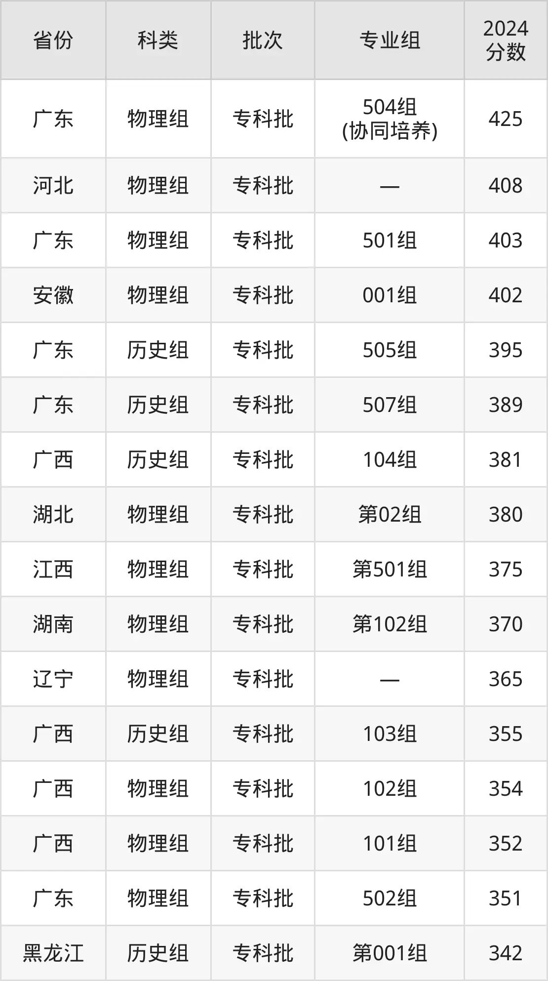 广东茂名健康职业学院2025年录取分数线（含2024历年）