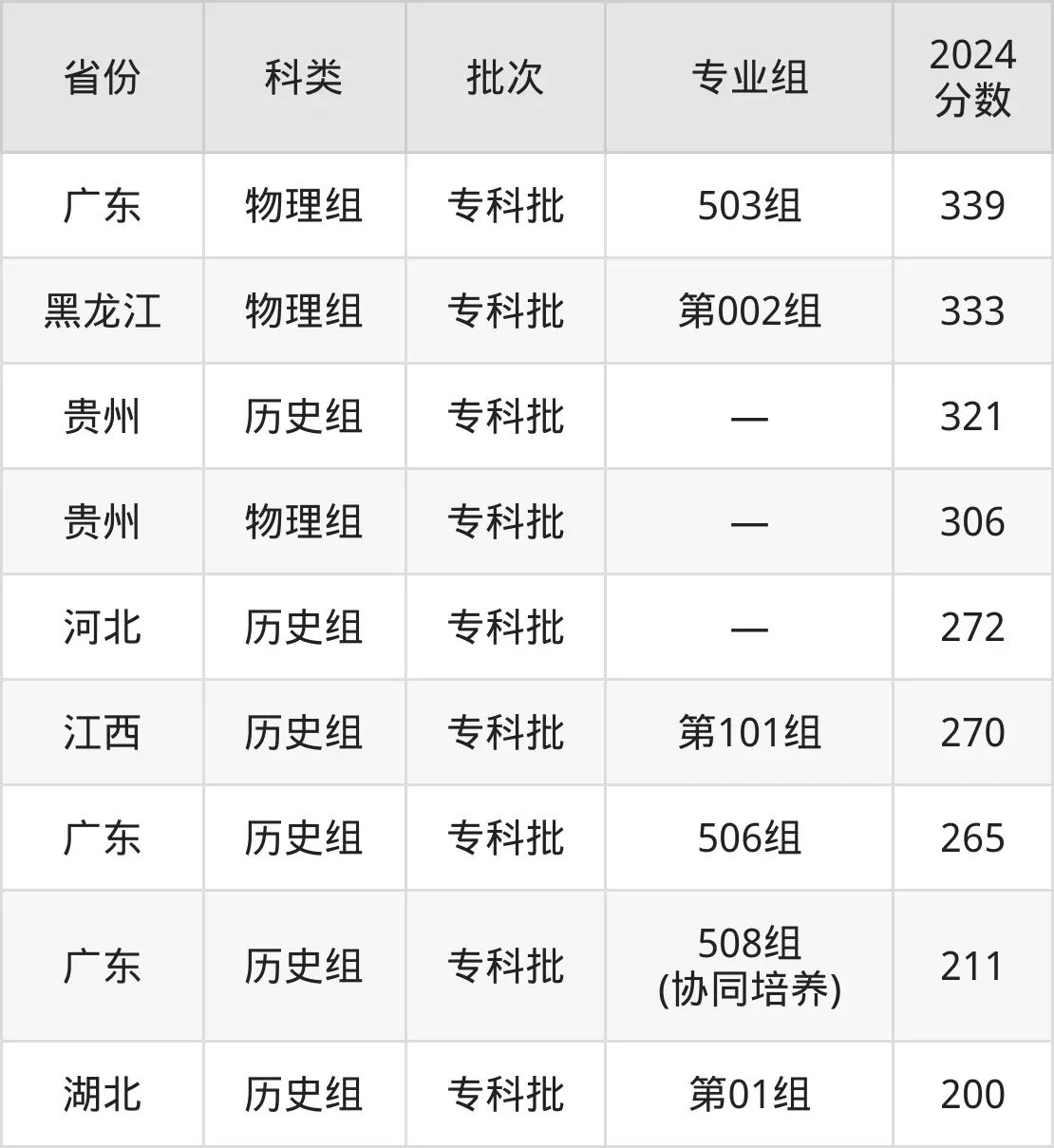 广东茂名健康职业学院2025年录取分数线（含2024历年）