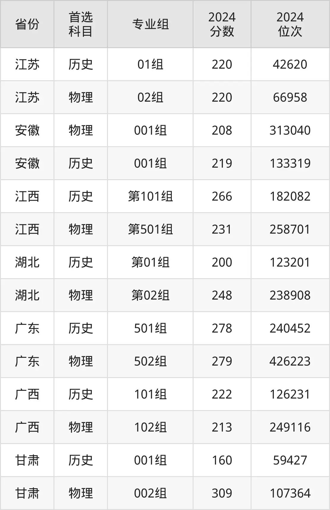 广东酒店管理职业技术学院2025年录取分数线（含2024历年）