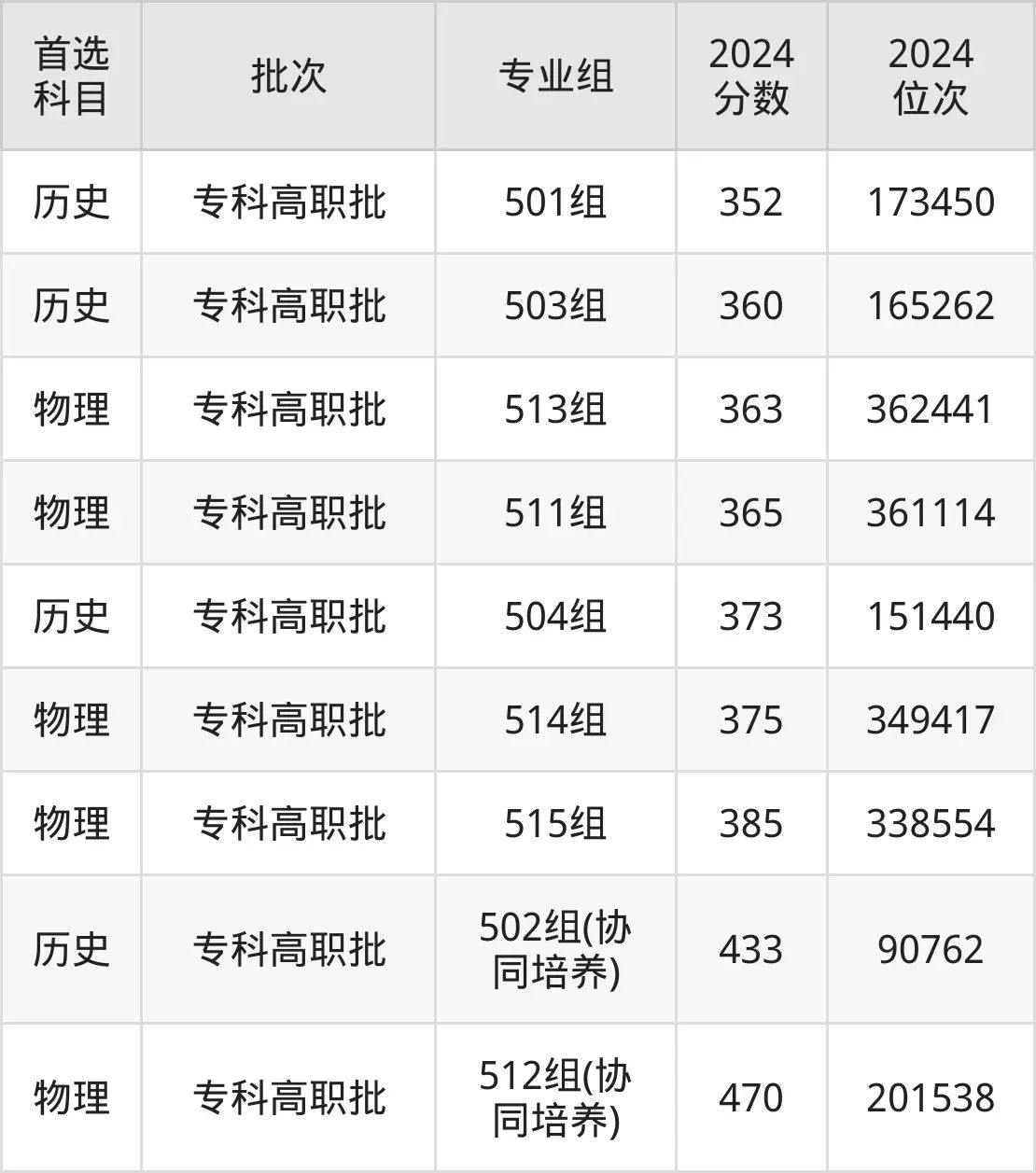 广东茂名幼儿师范专科学校2025年录取分数线（含2024历年）