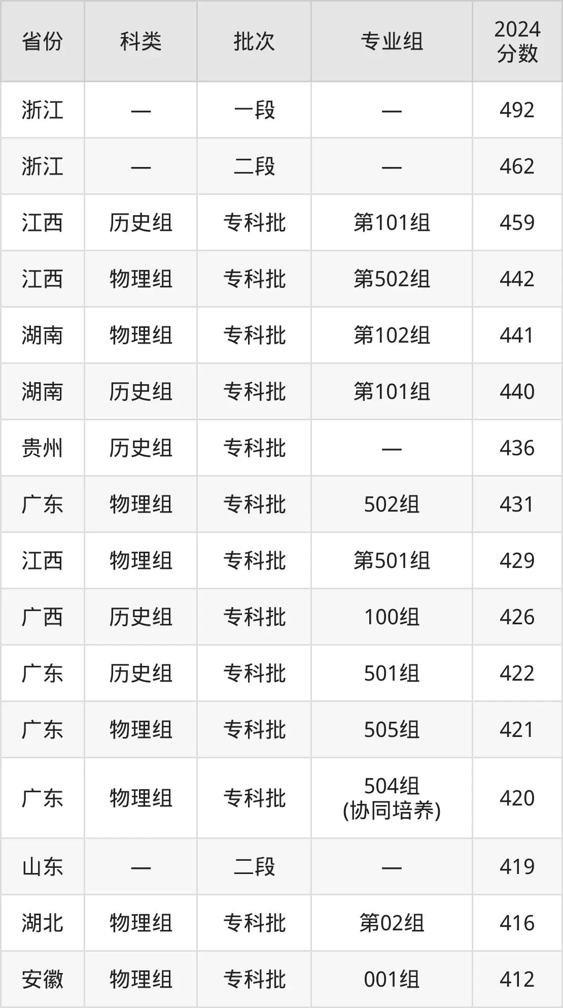 广州卫生职业技术学院2025年录取分数线（含2024历年）