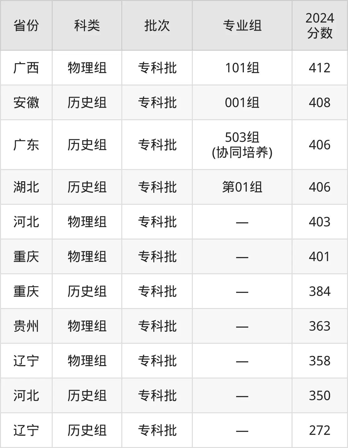 广州卫生职业技术学院2025年录取分数线（含2024历年）