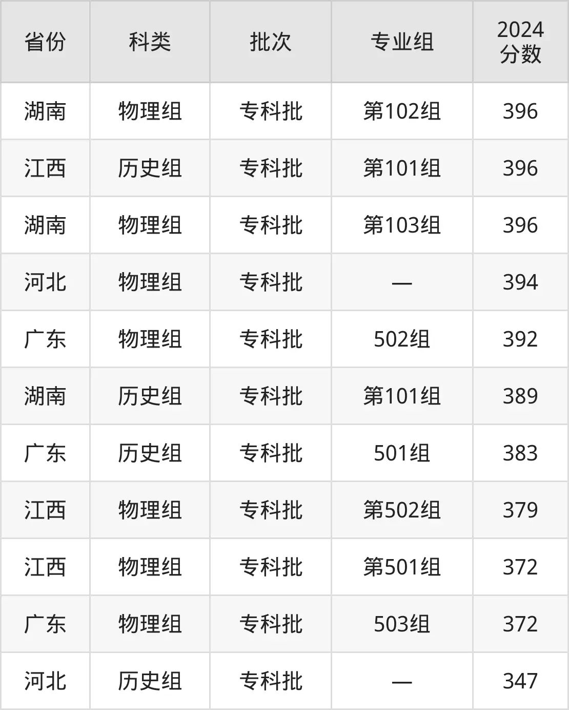 惠州工程职业学院2025年录取分数线（含2024历年）
