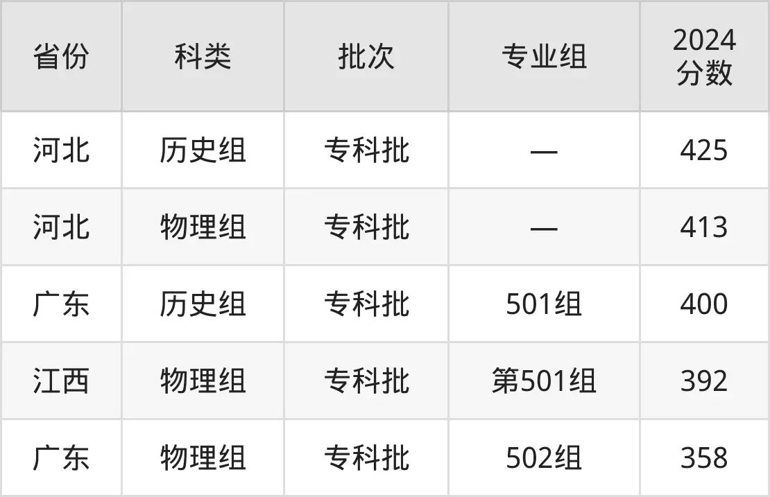 广东江门中医药职业学院2025年录取分数线（含2024历年）