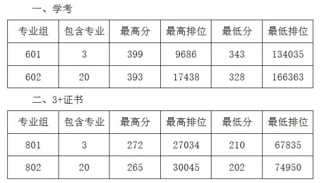 广东茂名农林科技职业学院2025年录取分数线（含2024历年）