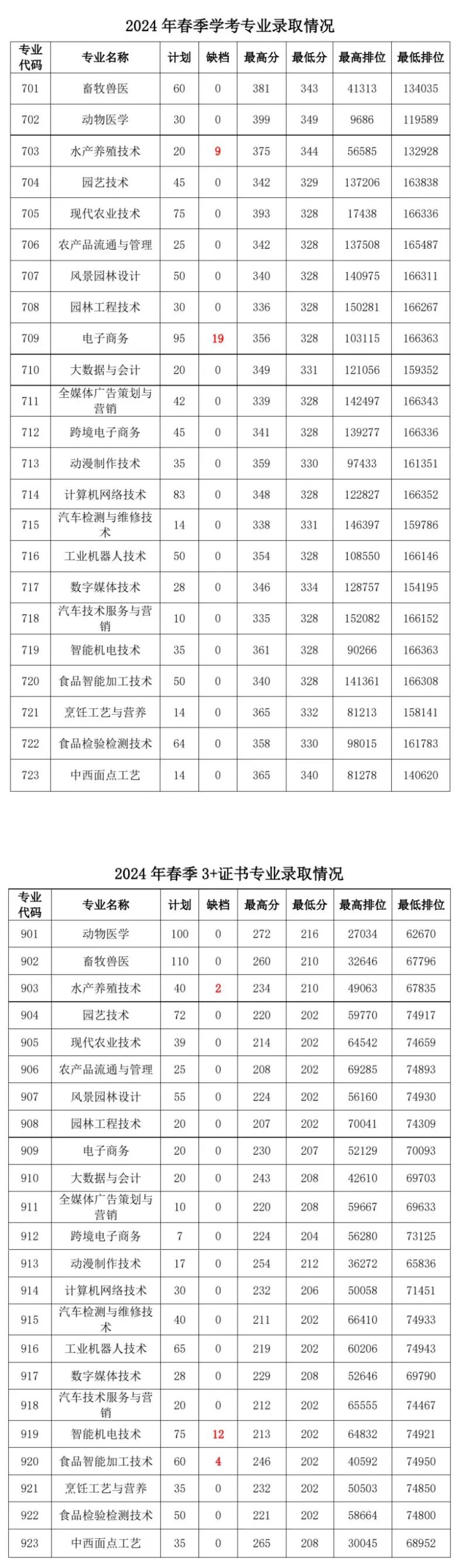 广东茂名农林科技职业学院2025年录取分数线（含2024历年）