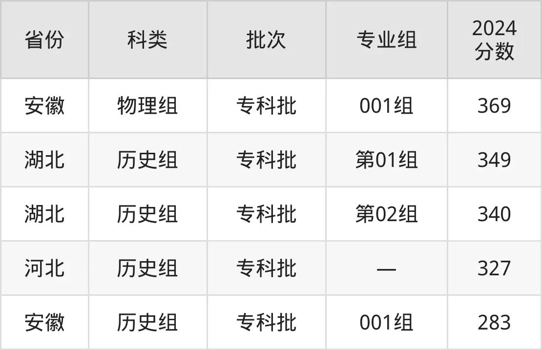 广东财贸职业学院2025年录取分数线（含2024历年）