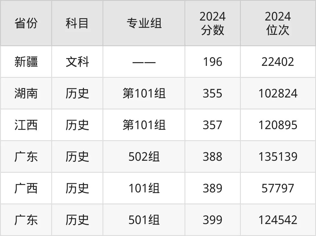 广州幼儿师范高等专科学校2025年录取分数线（含2024历年）
