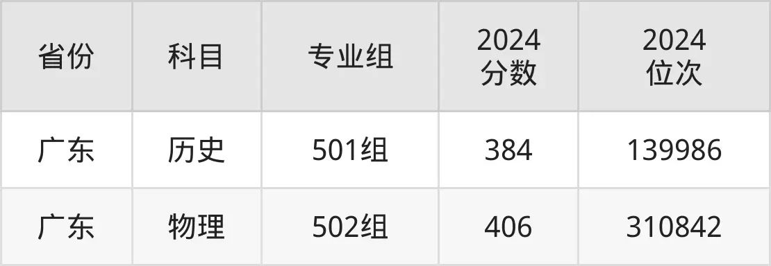 广东潮州卫生健康职业学院2025年录取分数线（含2024历年）