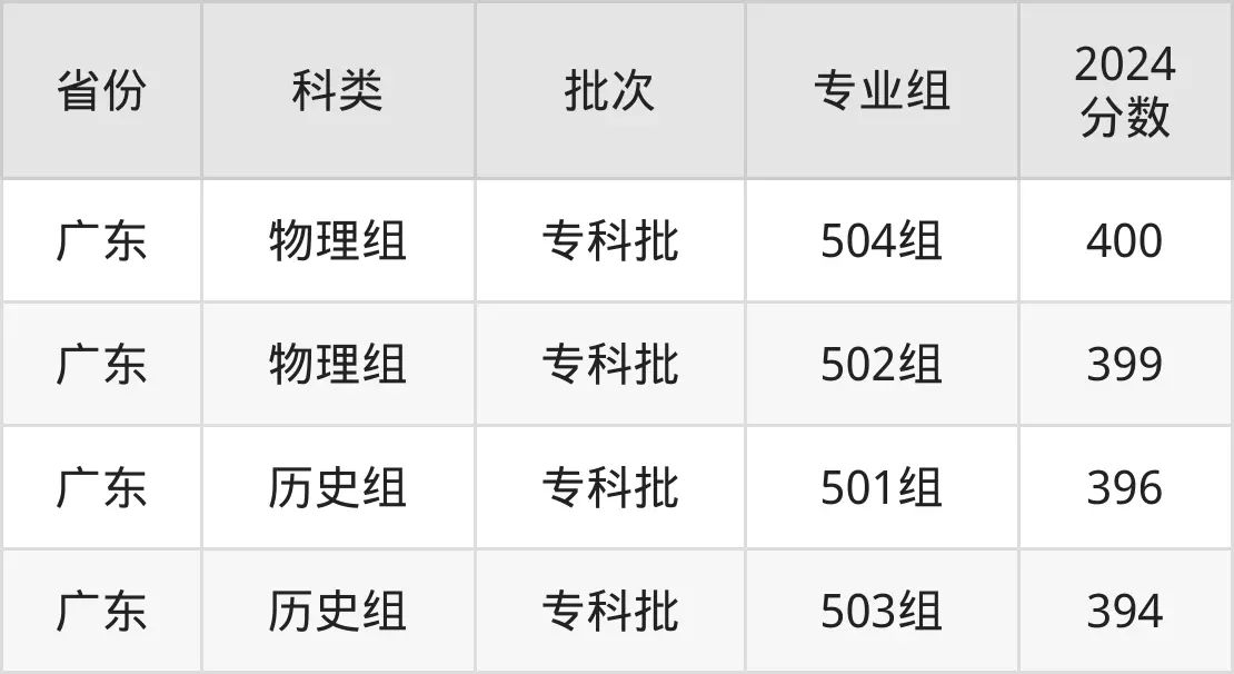 广东云浮中医药职业学院2025年录取分数线（含2024历年）