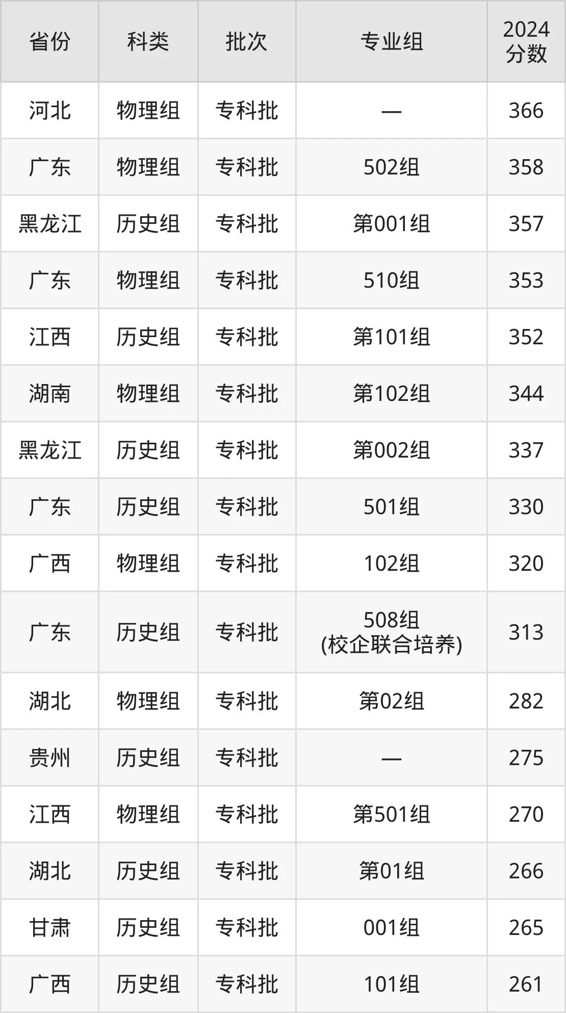 湛江幼儿师范专科学校2025年录取分数线（含2024历年）