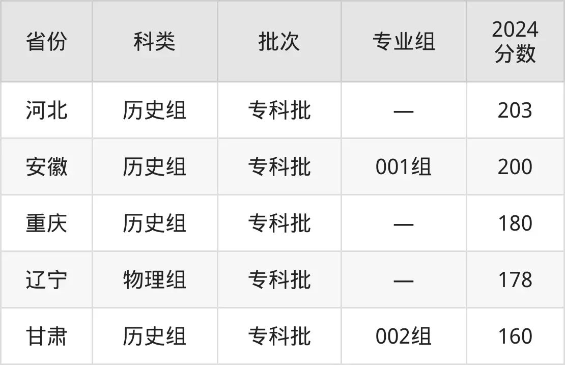 湛江幼儿师范专科学校2025年录取分数线（含2024历年）