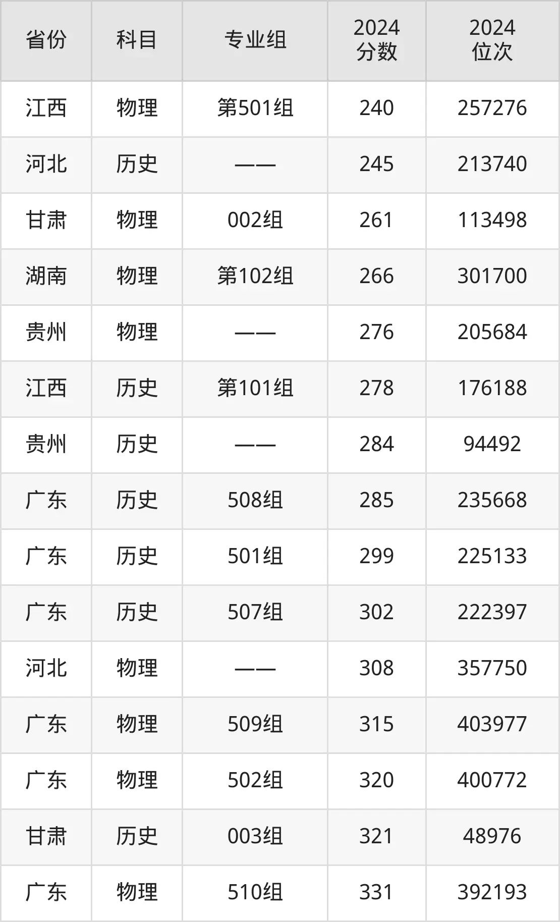 珠海格力职业学院2025年录取分数线（含2024历年）