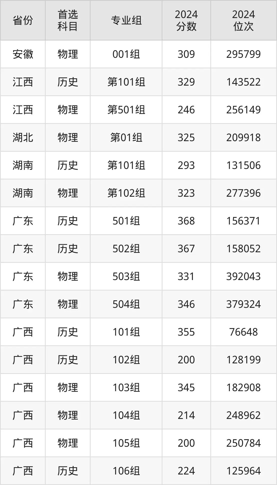 桂林生命与健康职业技术学院2025年录取分数线（含2024历年）