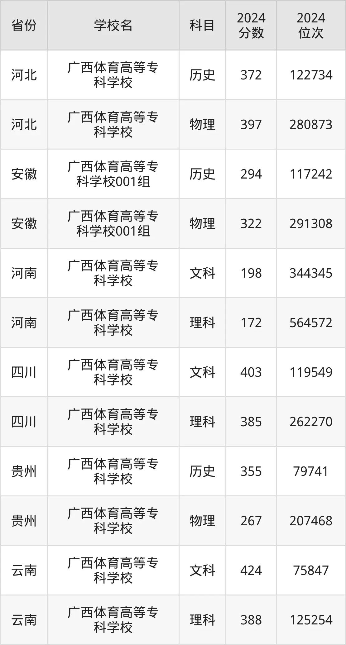 广西体育高等专科学校2025年录取分数线（含2024历年）
