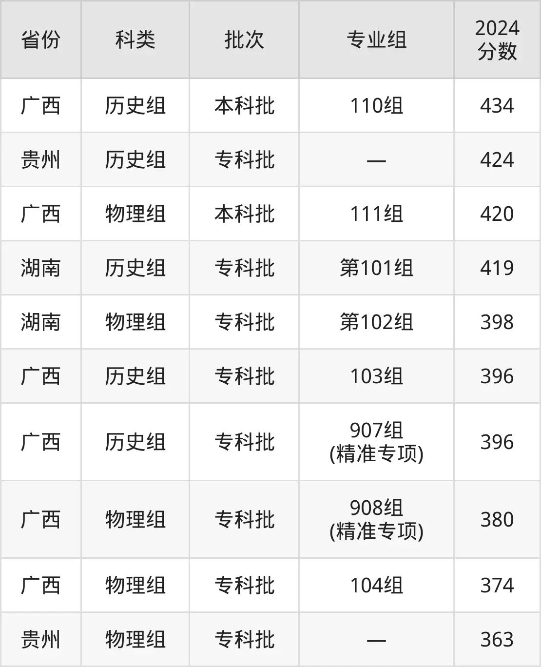 南宁职业技术学院2025年录取分数线（含2024历年）