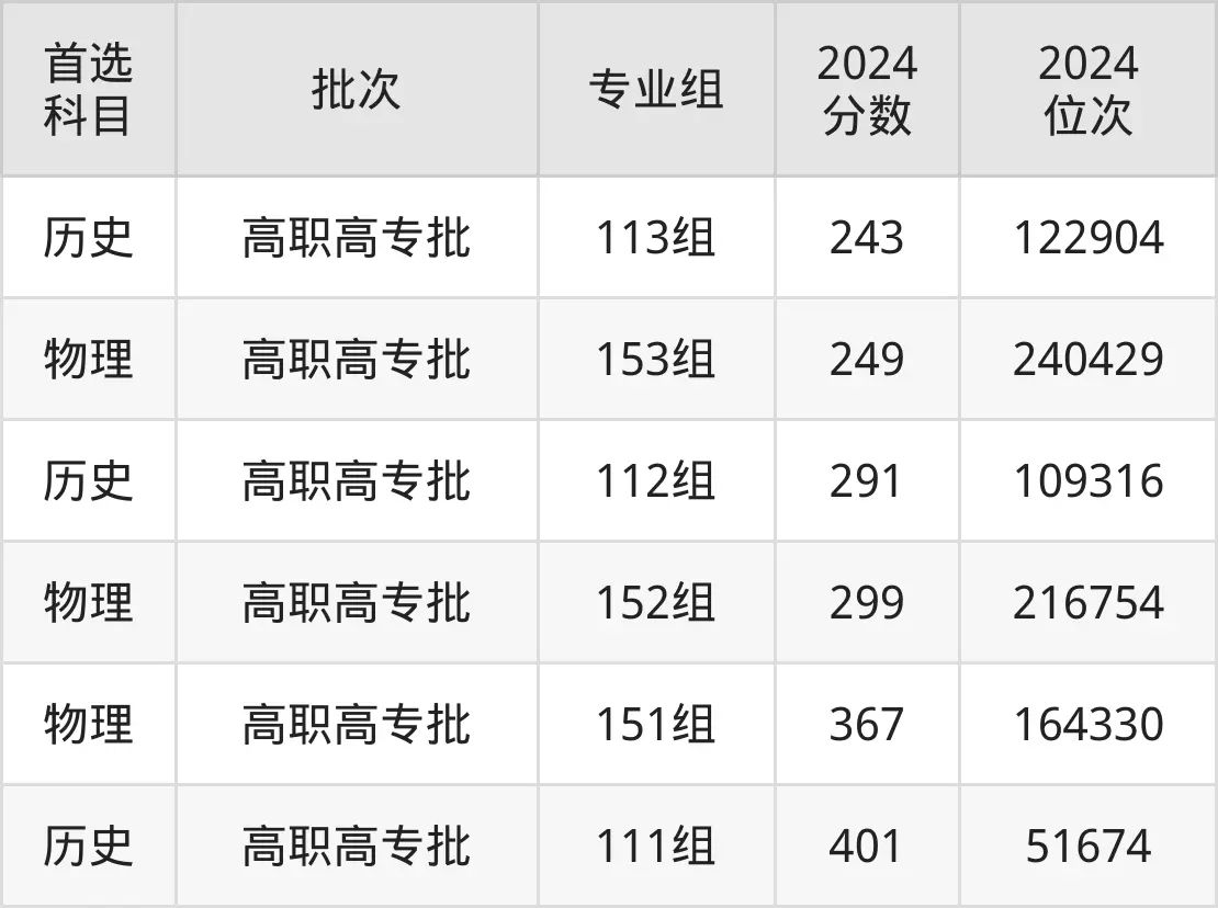 桂林师范高等专科学校2025年录取分数线（含2024历年）