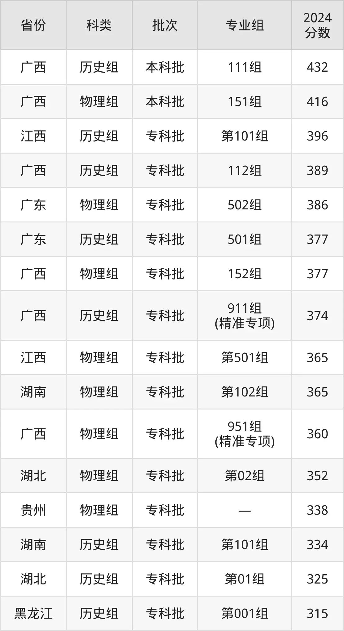 柳州职业技术学院2025年录取分数线（含2024历年）