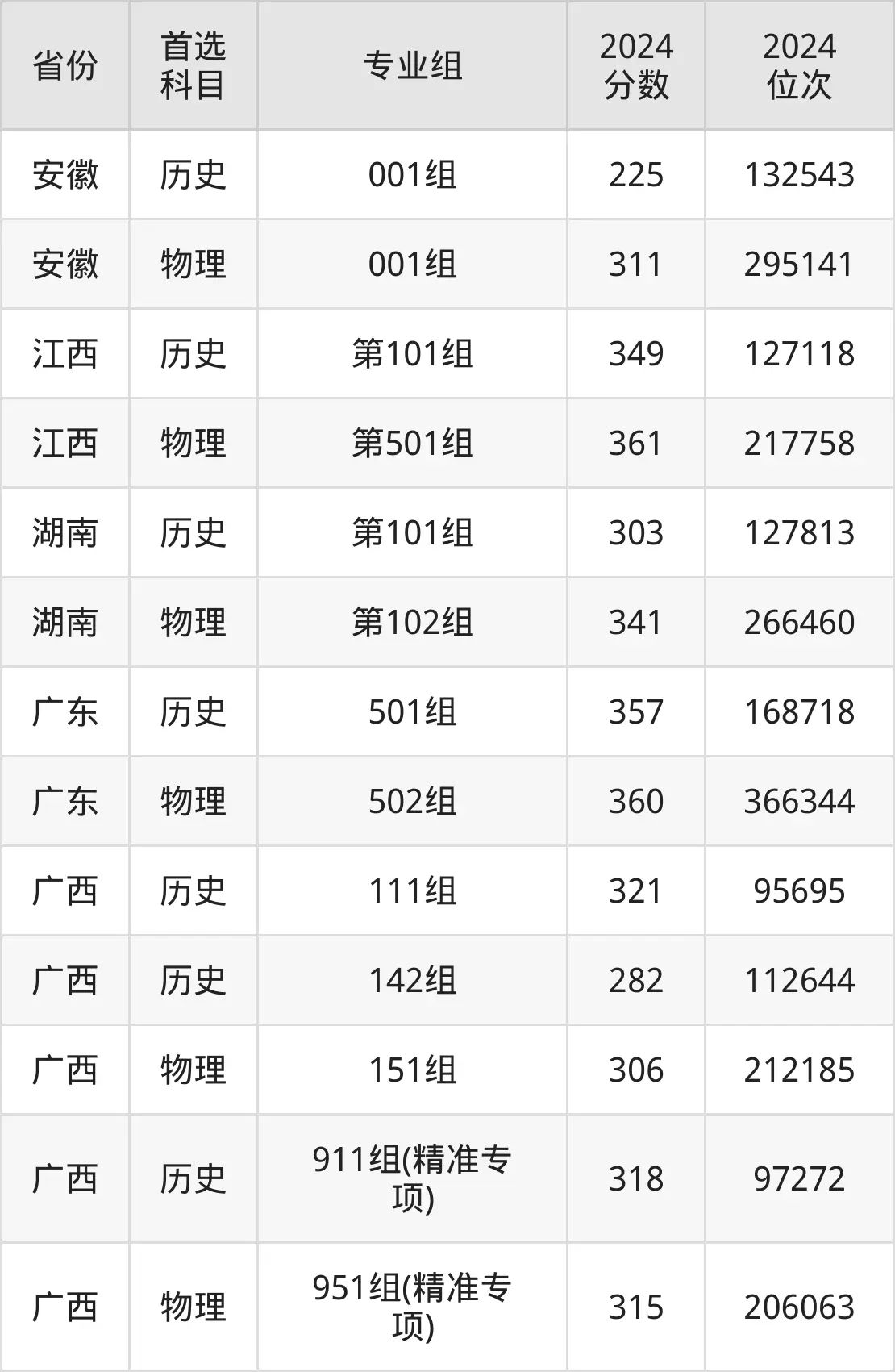 广西生态工程职业技术学院2025年录取分数线（含2024历年）