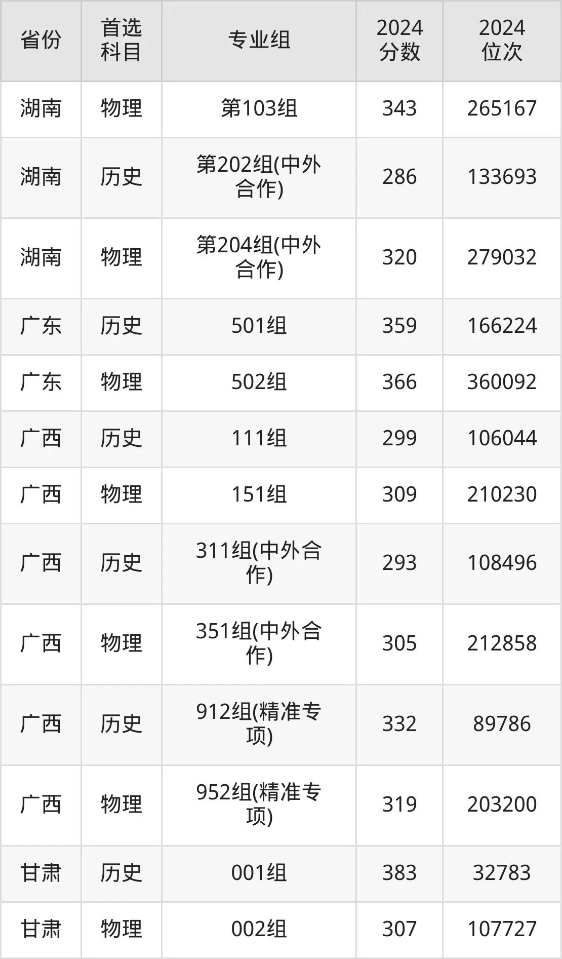 广西国际商务职业技术学院2025年录取分数线（含2024历年）