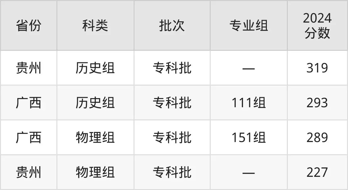 广西现代职业技术学院2025年录取分数线（含2024历年）