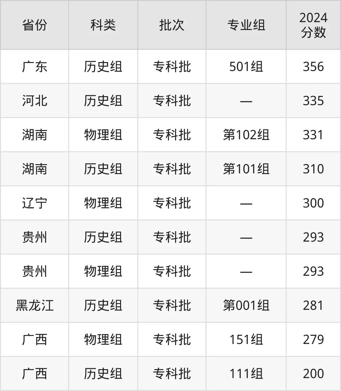 北海职业学院2025年录取分数线（含2024历年）