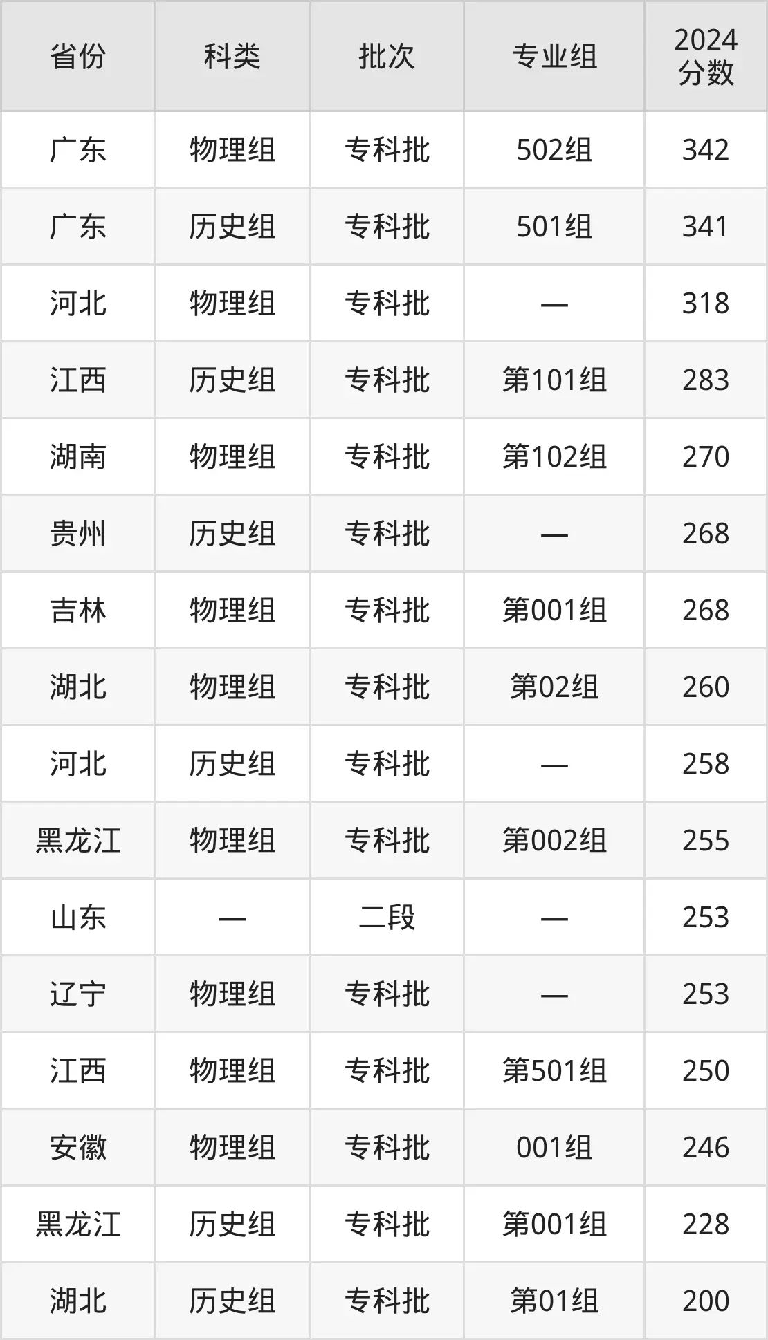 桂林山水职业学院2025年录取分数线（含2024历年）