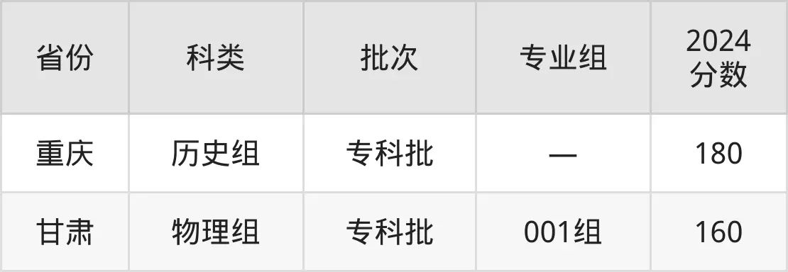 桂林山水职业学院2025年录取分数线（含2024历年）