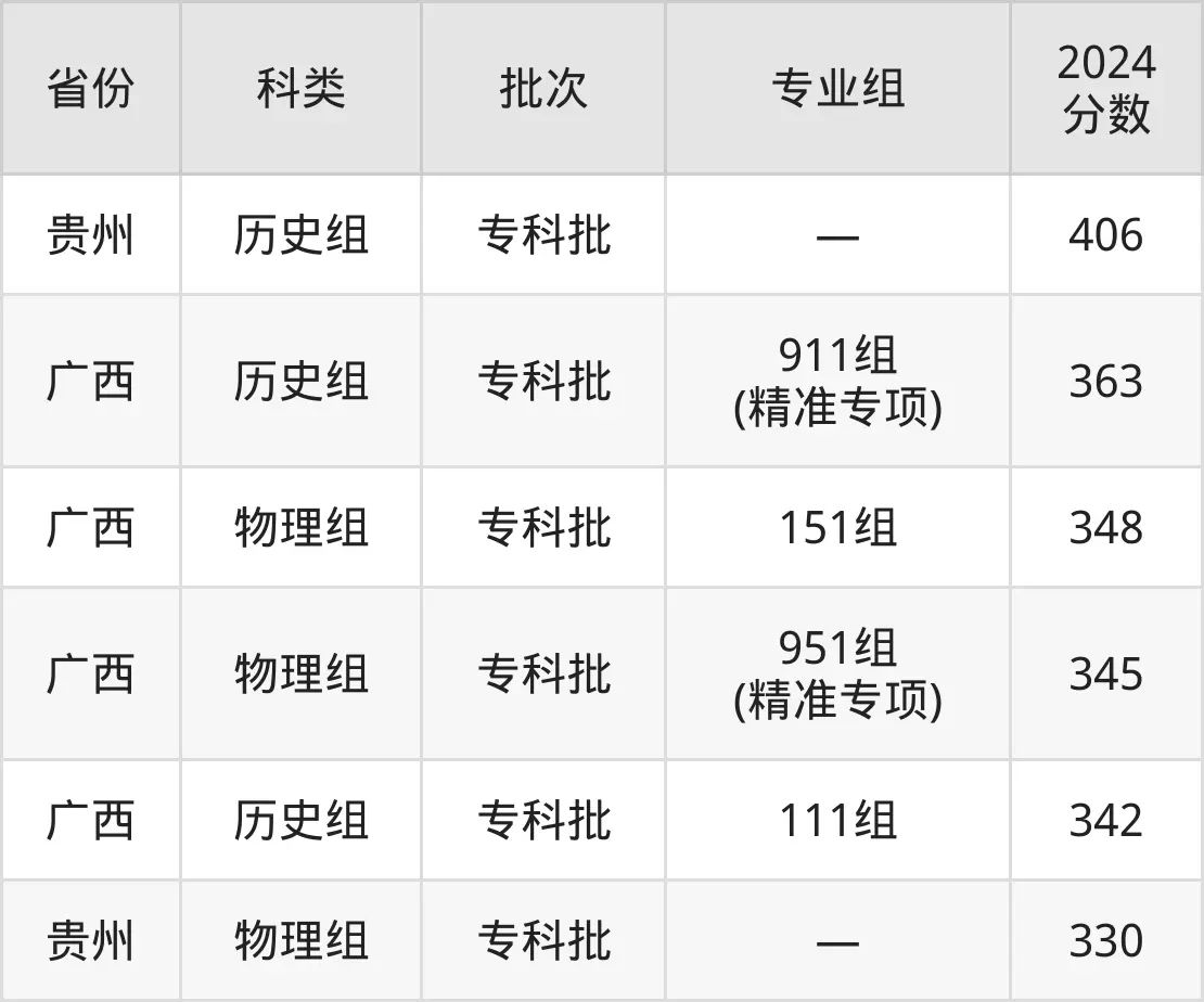 广西工商职业技术学院2025年录取分数线（含2024历年）