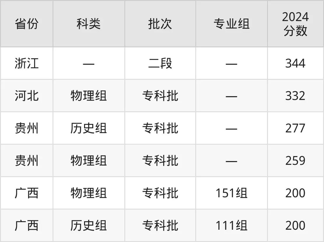 广西演艺职业学院2025年录取分数线（含2024历年）