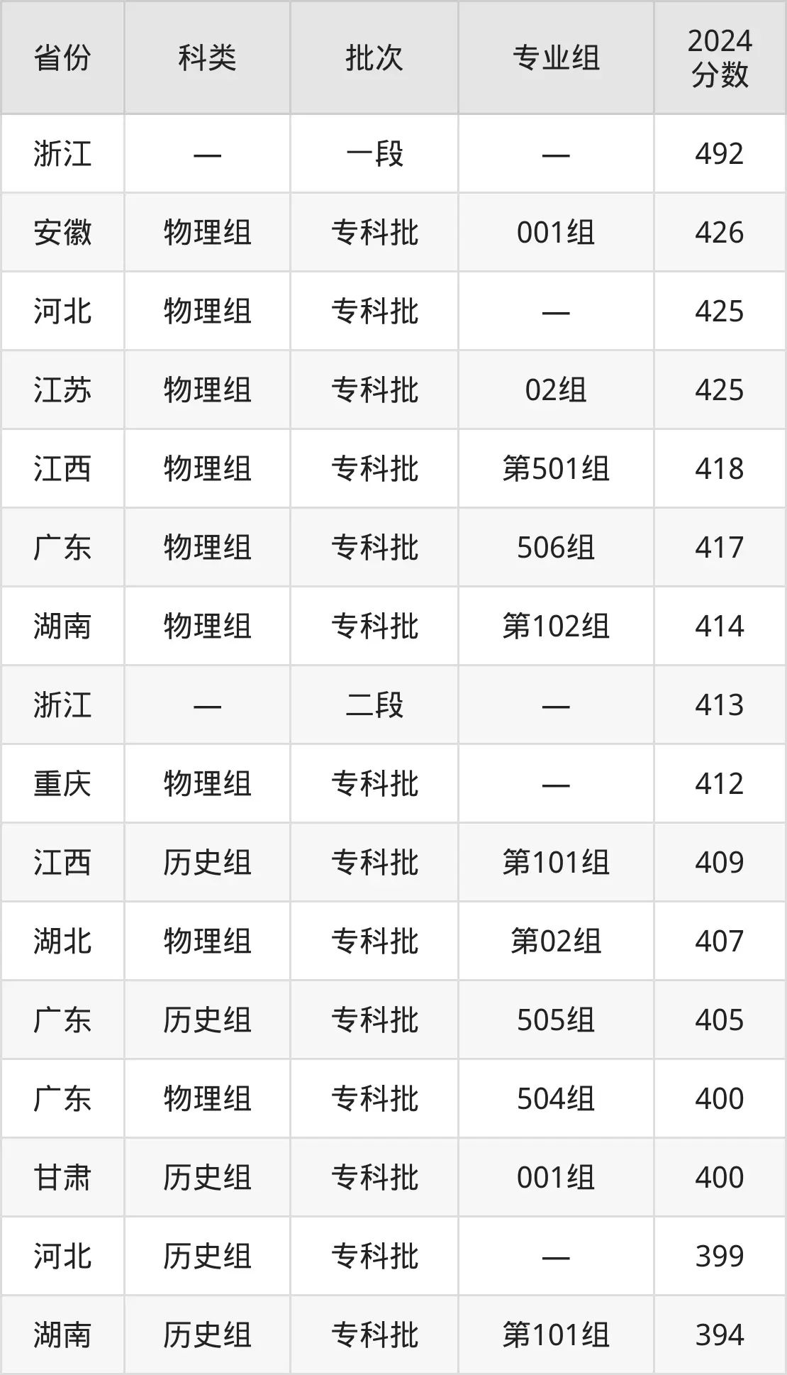 广西电力职业技术学院2025年录取分数线（含2024历年）