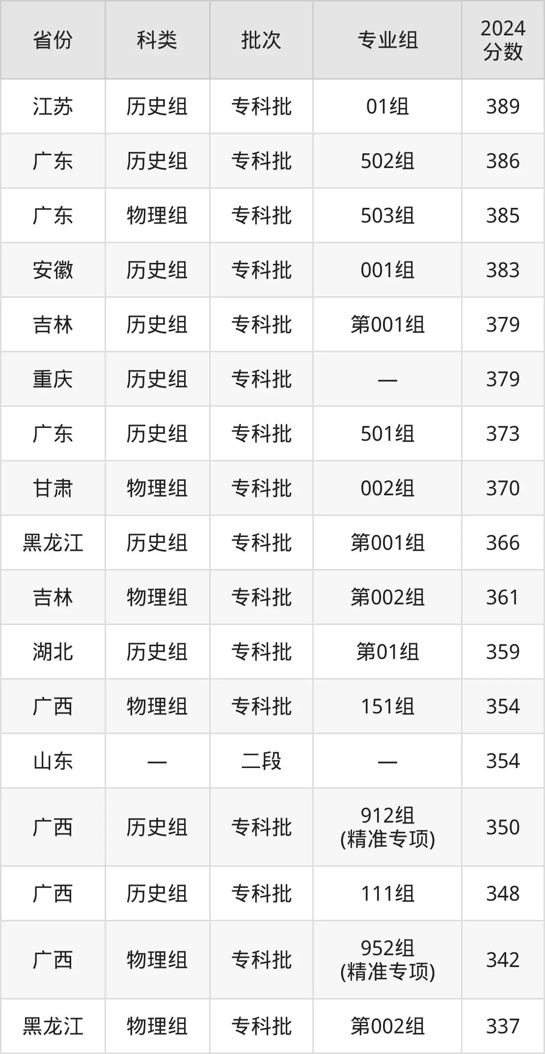 广西电力职业技术学院2025年录取分数线（含2024历年）