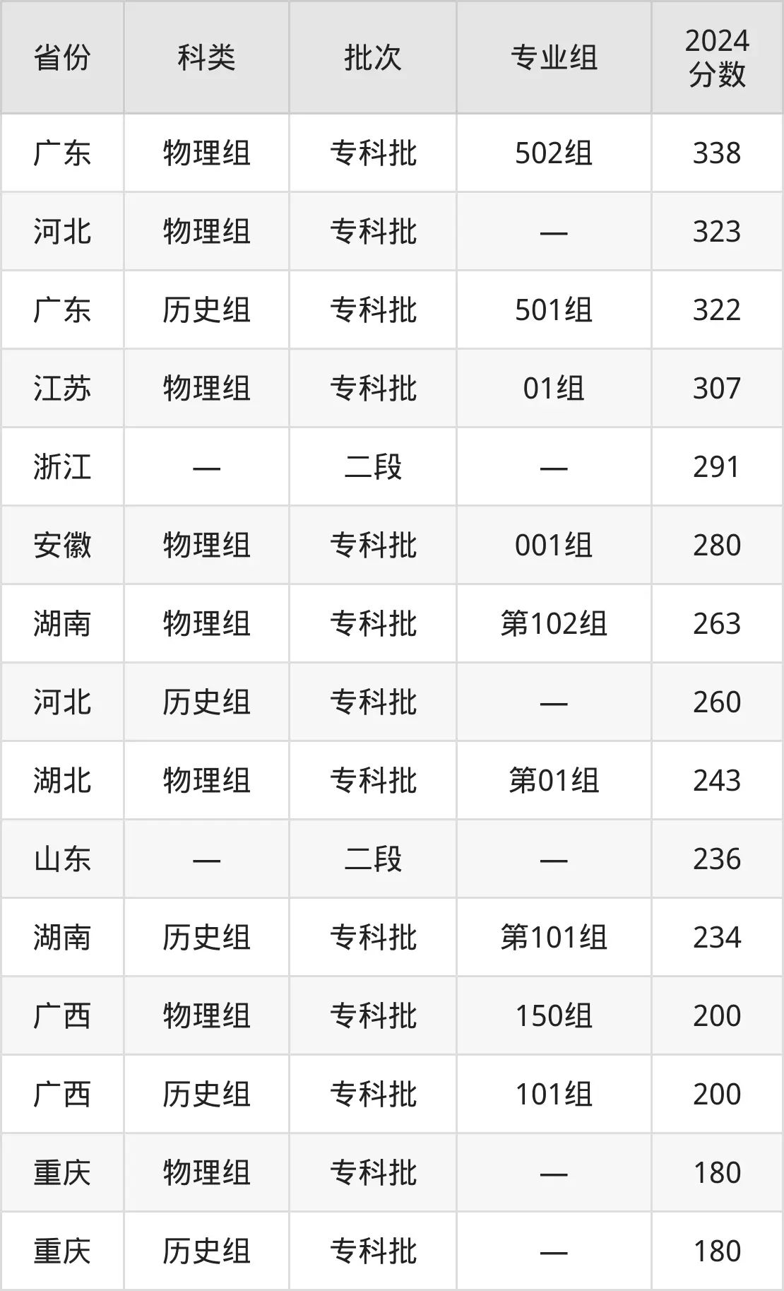 广西英华国际职业学院2025年录取分数线（含2024历年）