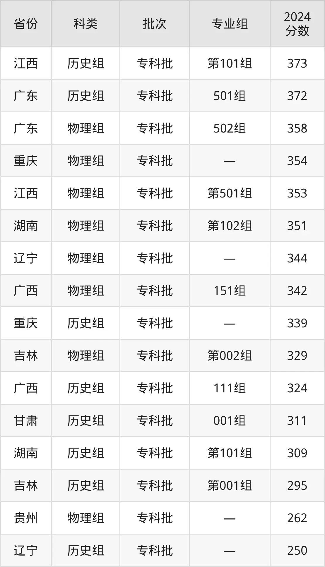 柳州城市职业学院2025年录取分数线（含2024历年）