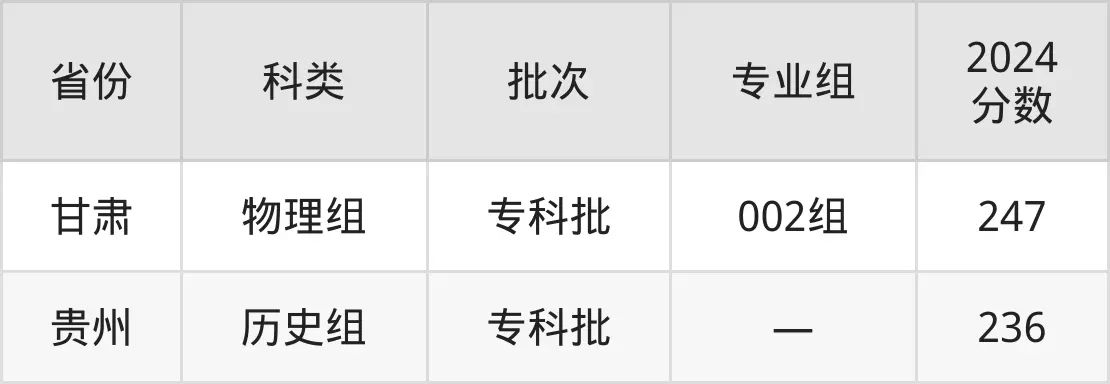 柳州城市职业学院2025年录取分数线（含2024历年）