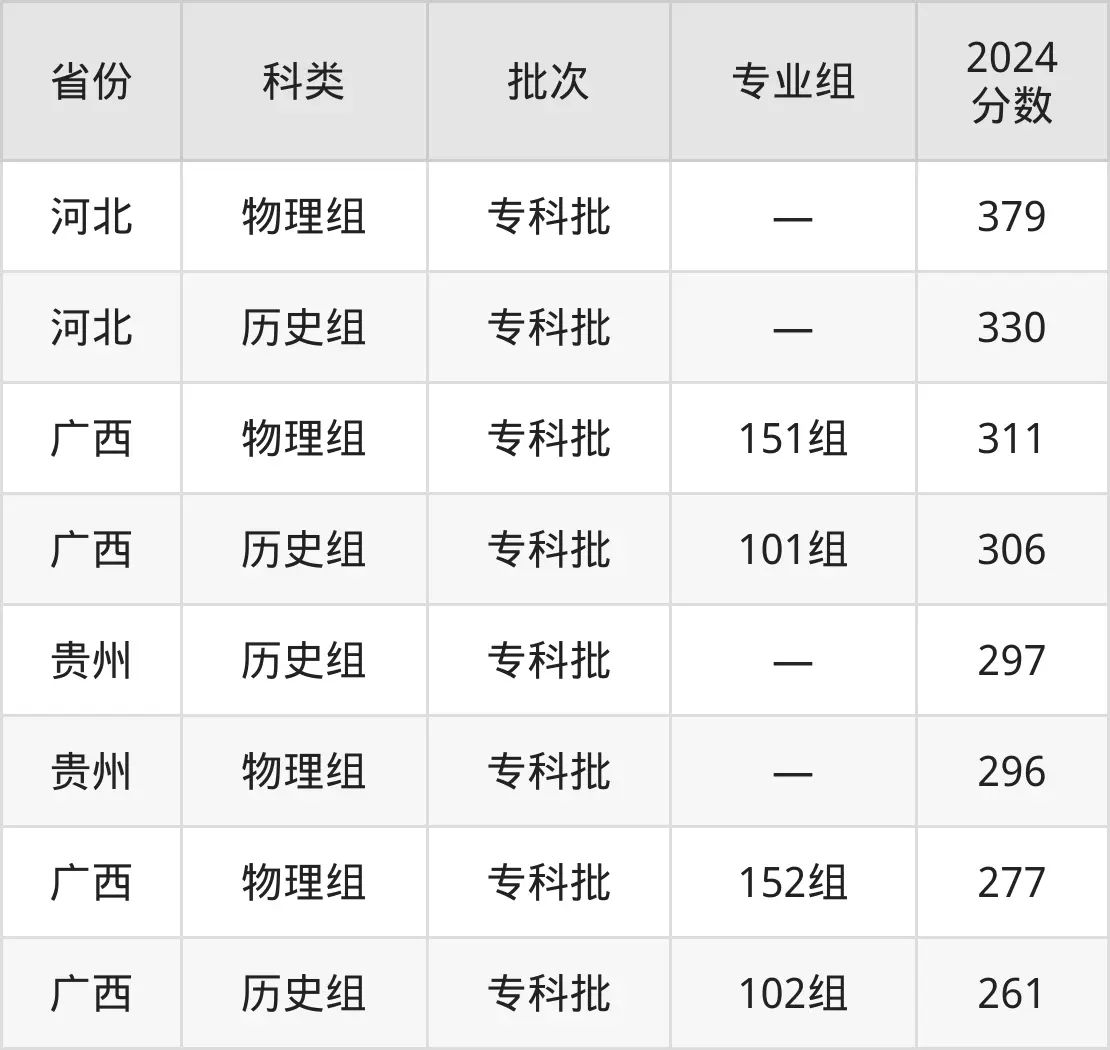 百色职业学院2025年录取分数线（含2024历年）