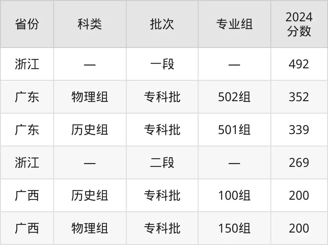 广西工程职业学院2025年录取分数线（含2024历年）