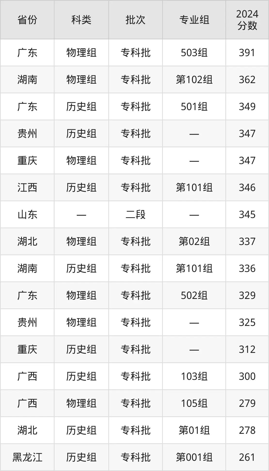 梧州职业学院2025年录取分数线（含2024历年）