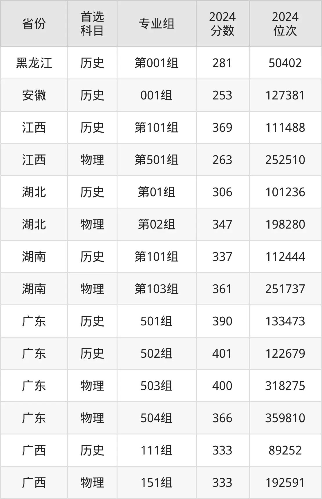 广西幼儿师范高等专科学校2025年录取分数线（含2024历年）