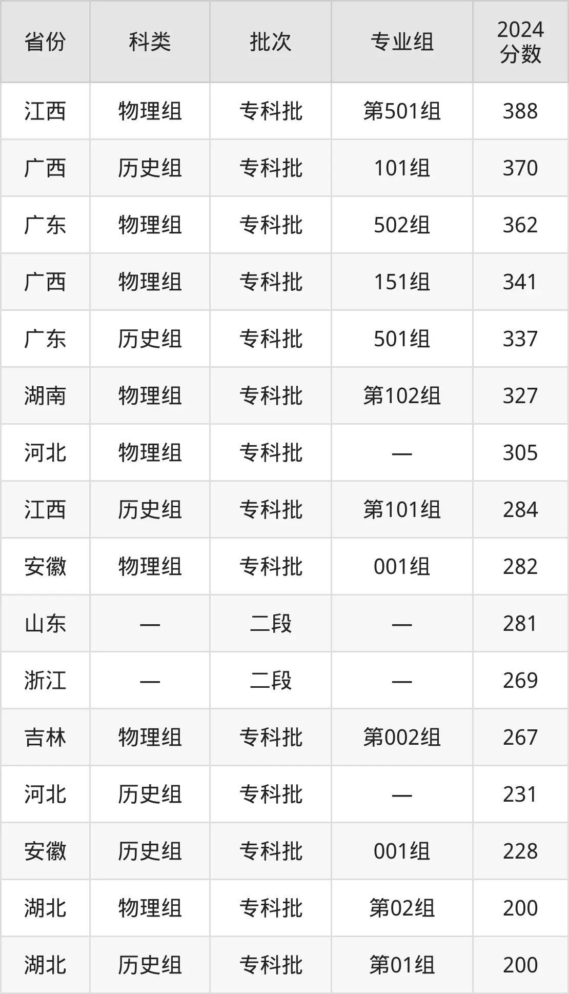 广西科技职业学院2025年录取分数线（含2024历年）