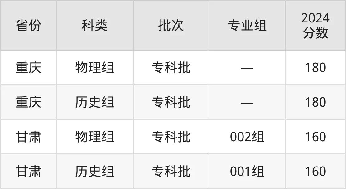 广西科技职业学院2025年录取分数线（含2024历年）