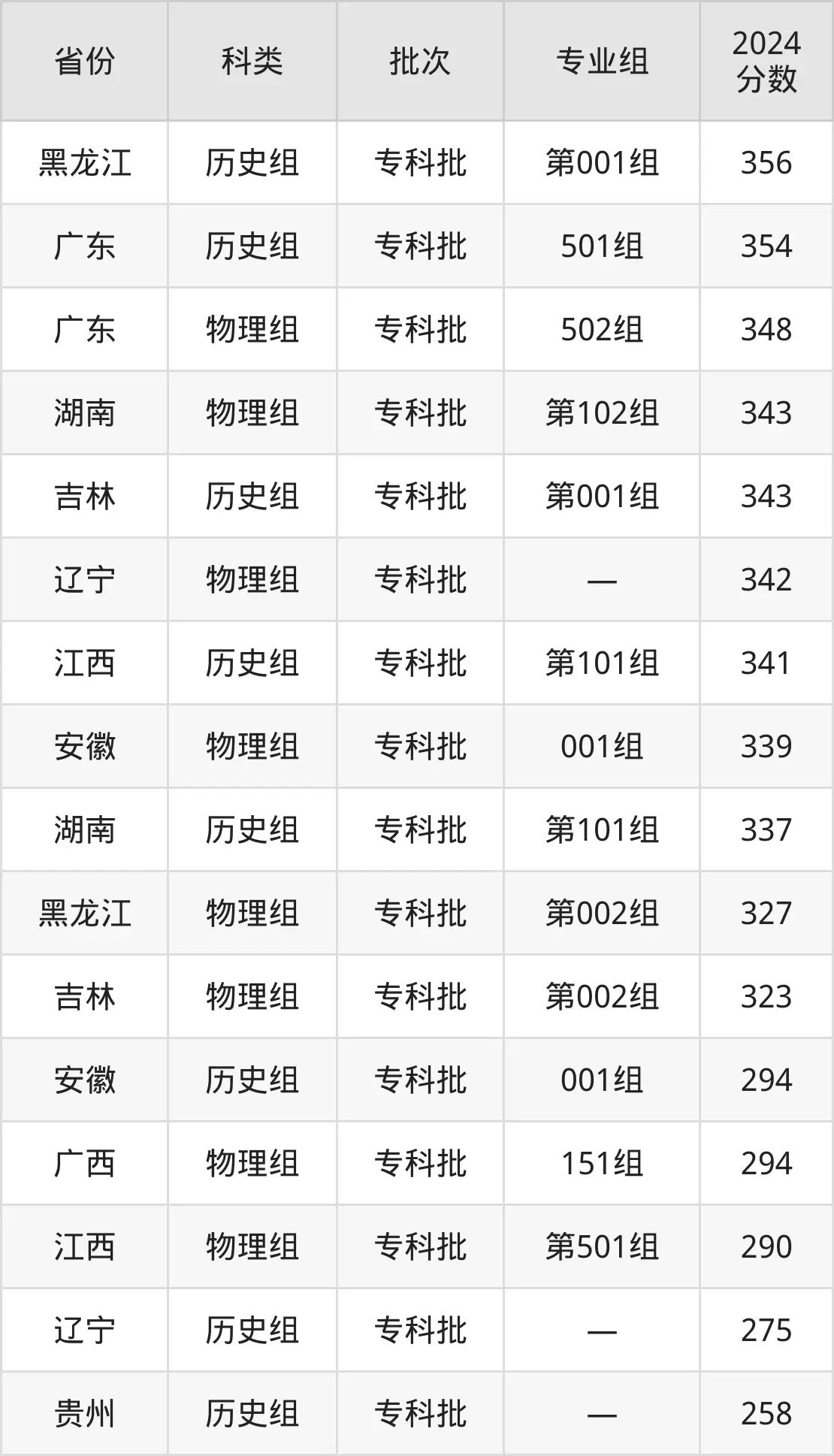 广西金融职业技术学院2025年录取分数线（含2024历年）