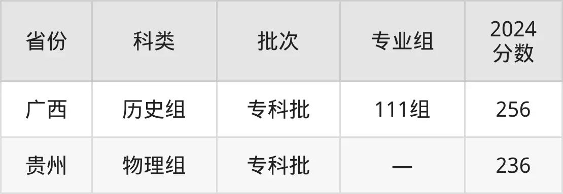 广西金融职业技术学院2025年录取分数线（含2024历年）