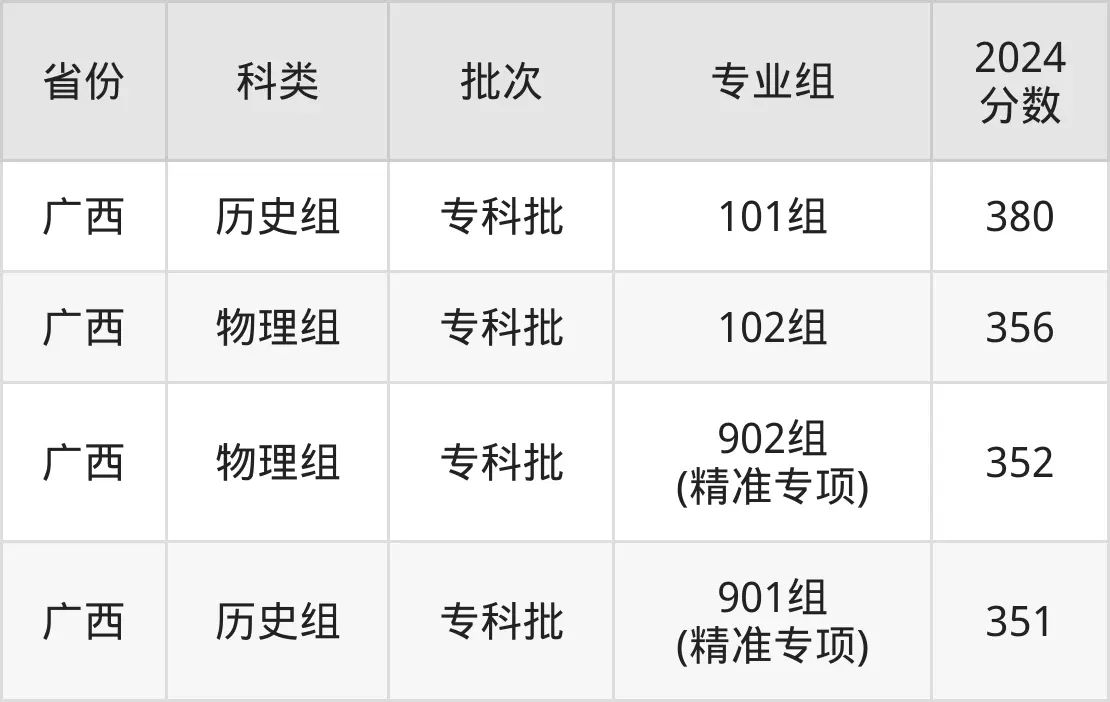 广西中远职业学院2025年录取分数线（含2024历年）