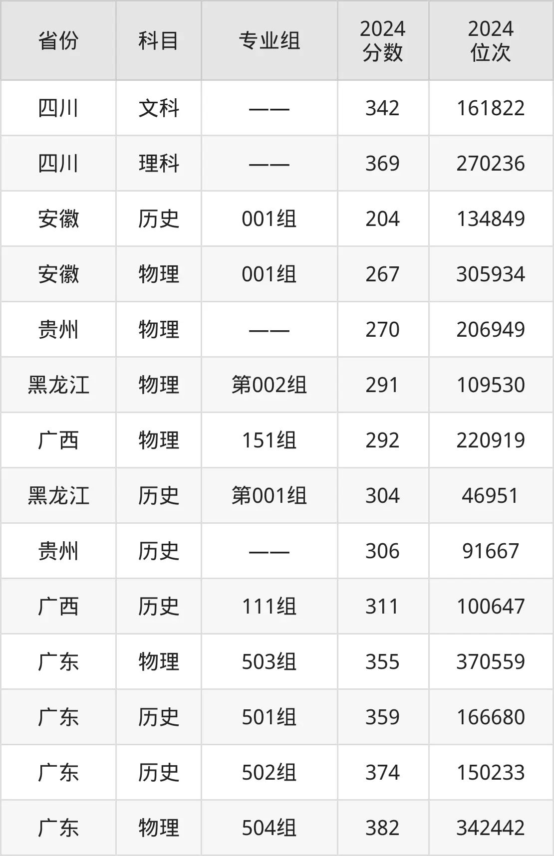 广西安全工程职业技术学院2025年录取分数线（含2024历年）