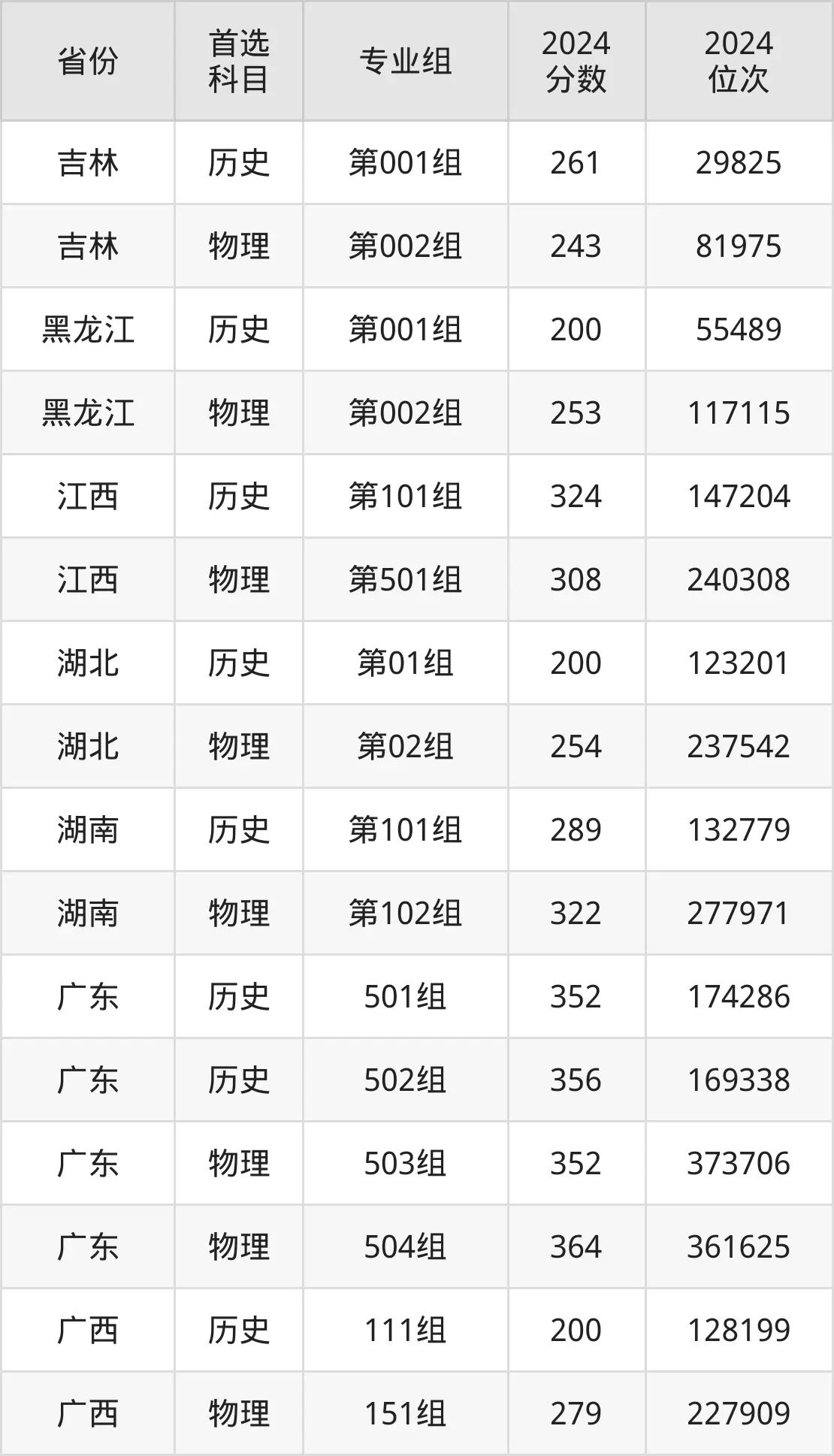 钦州幼儿师范高等专科学校2025年录取分数线（含2024历年）